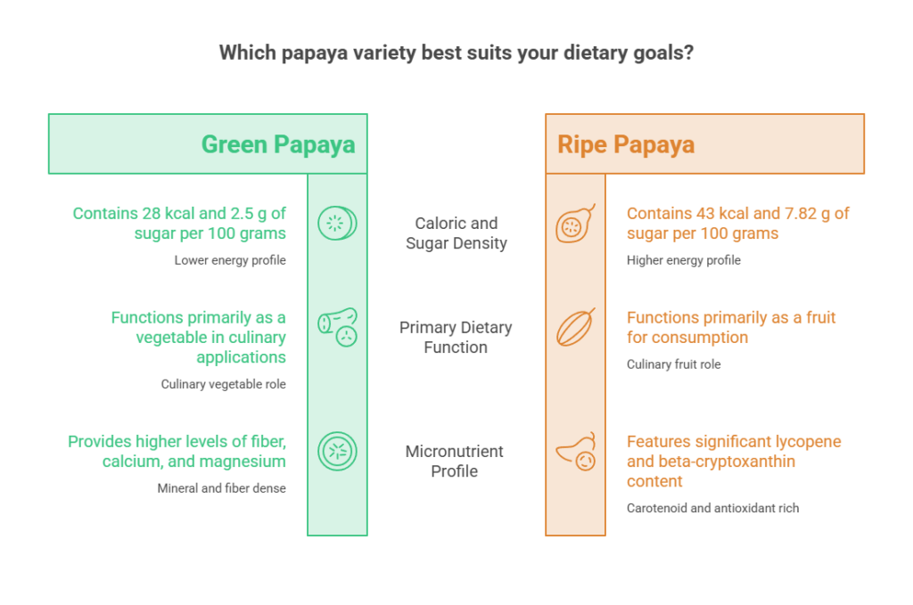 Comparison of green and ripe papaya, highlighting calories, sugar content, and dietary functions in an infographic.