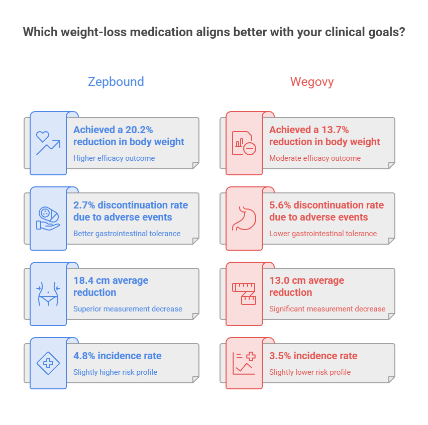 Comparison of weight-loss medications Zebound and Wegovy with statistics on efficacy and side effects.