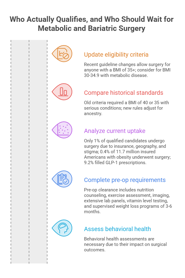 Infographic detailing eligibility criteria and requirements for metabolic and bariatric surgery, including statistics and guidelines.