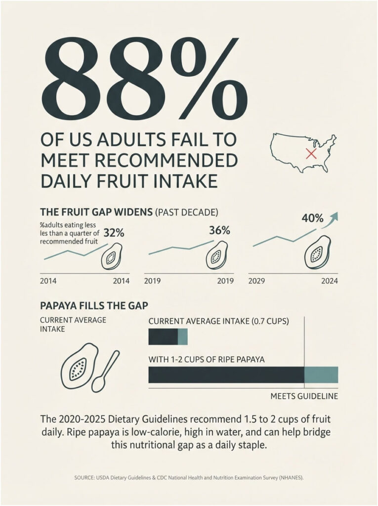 Infographic showing 88% of US adults fail to meet daily fruit intake, highlighting papaya's benefits and statistics.