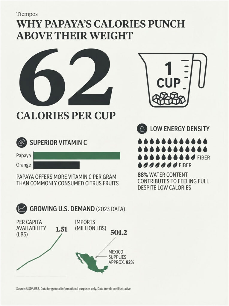 Infographic showing papaya's 62 calories per cup, vitamin C comparison, and U.S. demand statistics for 2023.