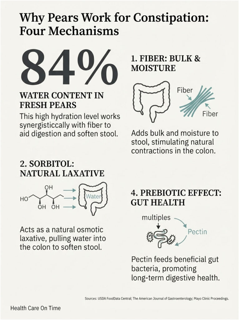 Infographic explaining why pears help with constipation, featuring water content, fiber, sorbitol, and prebiotic effects.