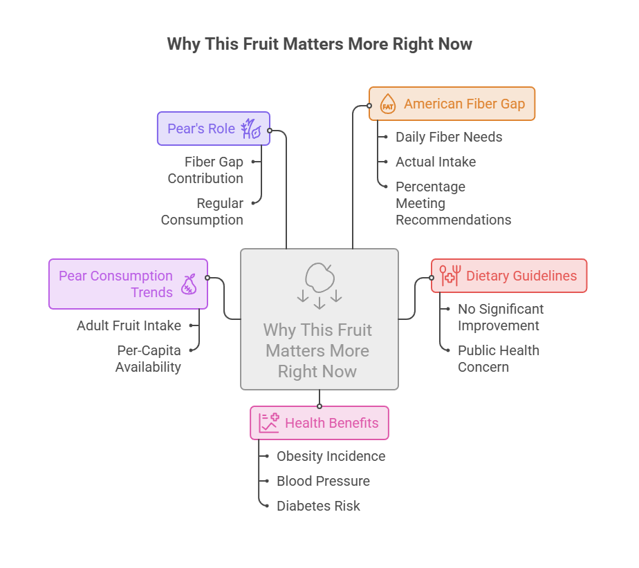 Infographic showing the importance of pears, detailing fiber gap, consumption trends, dietary guidelines, and health benefits.