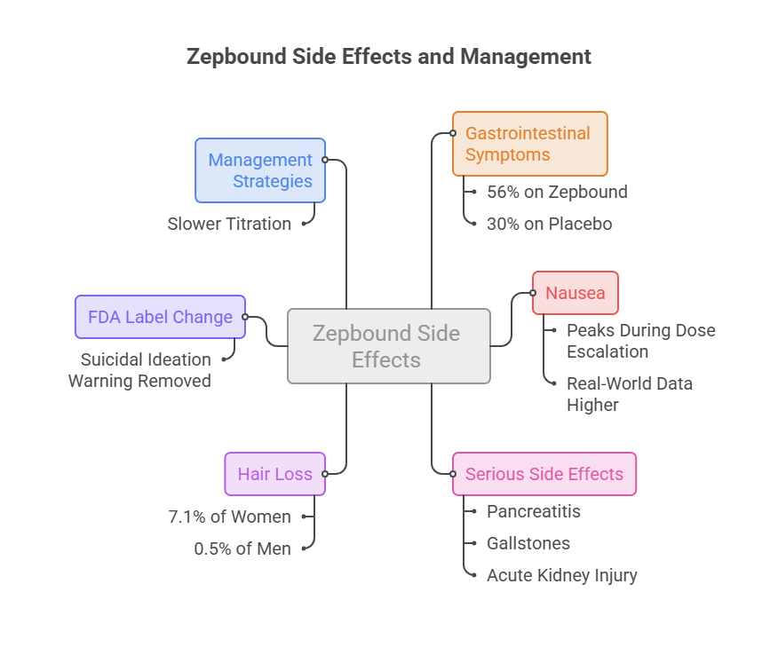Infographic on Zepbound side effects and management, detailing symptoms, statistics, and FDA label changes.