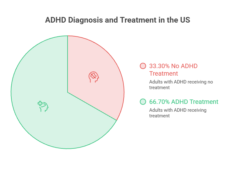 Pie chart showing ADHD treatment statistics in the US, with 33.30% untreated and 66.70% treated adults. Infographic.