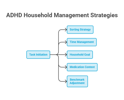 Flowchart illustrating ADHD household management strategies, including task initiation and related strategies.