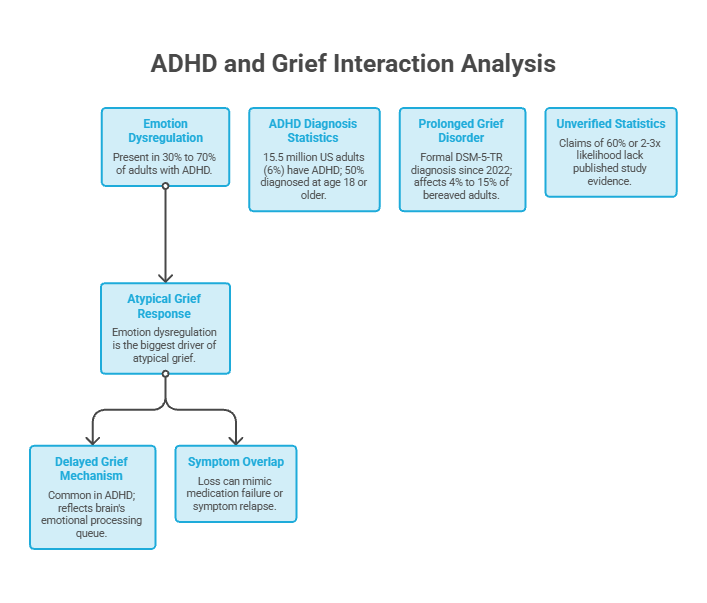 Infographic analyzing ADHD and grief interaction, showing statistics and emotional responses related to ADHD.