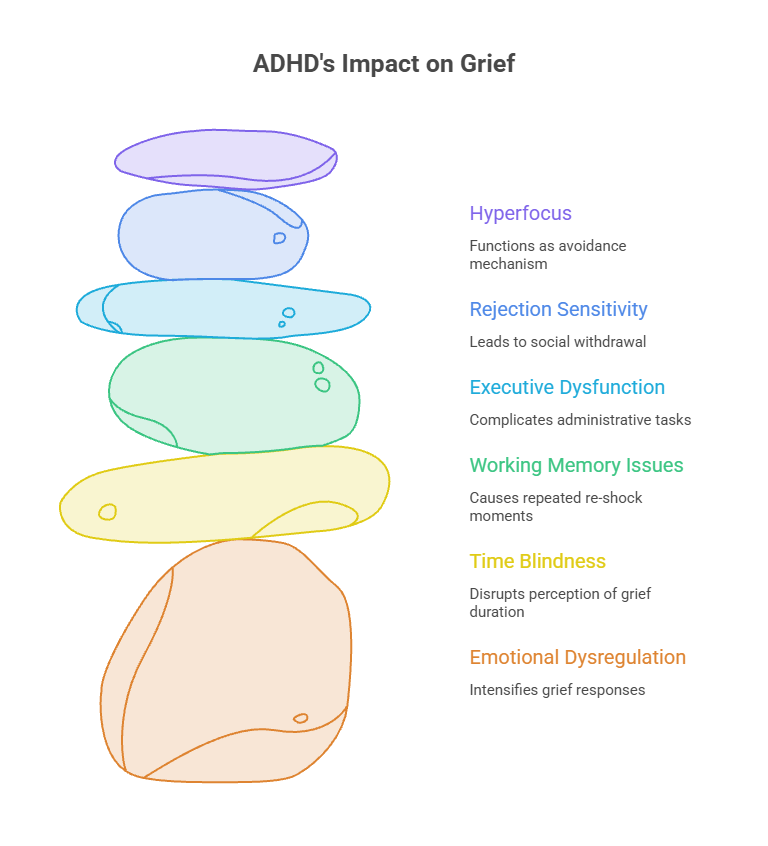 Infographic showing ADHD's impact on grief with colored stones and text labels for each effect.