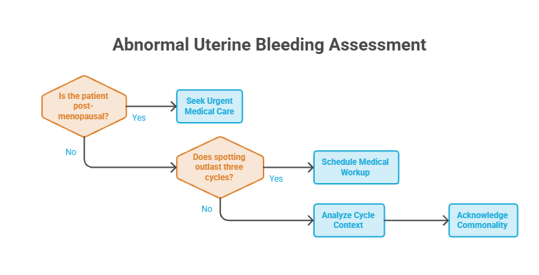 Flowchart assessing abnormal uterine bleeding with decision points and actions for patients. Infographic.