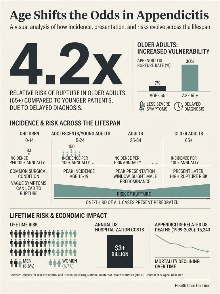 Infographic showing age-related risks of appendicitis, including statistics and graphs on incidence and hospitalization costs.