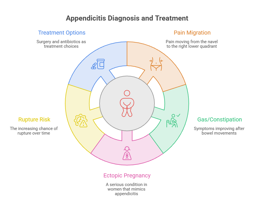 Infographic on appendicitis diagnosis and treatment, featuring treatment options, pain migration, rupture risk, gas/constipation, and ectopic pregnancy.