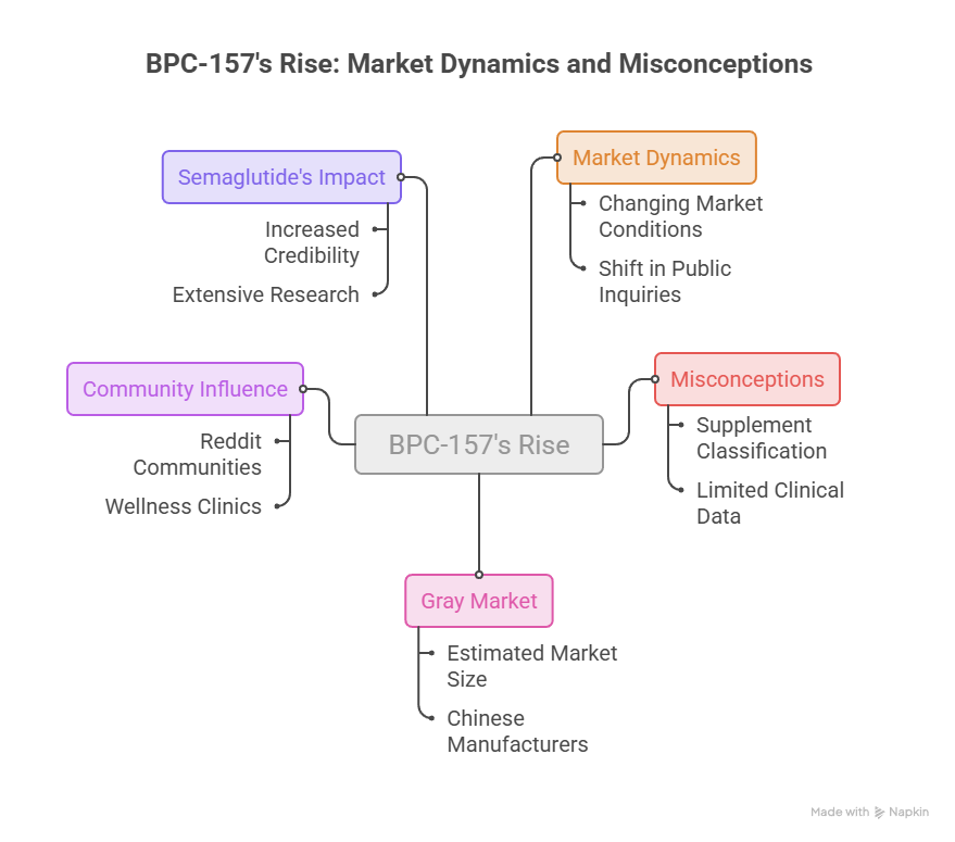 Infographic showing BPC-157's rise with sections on Semaglutide's impact, market dynamics, community influence, misconceptions, and gray market.