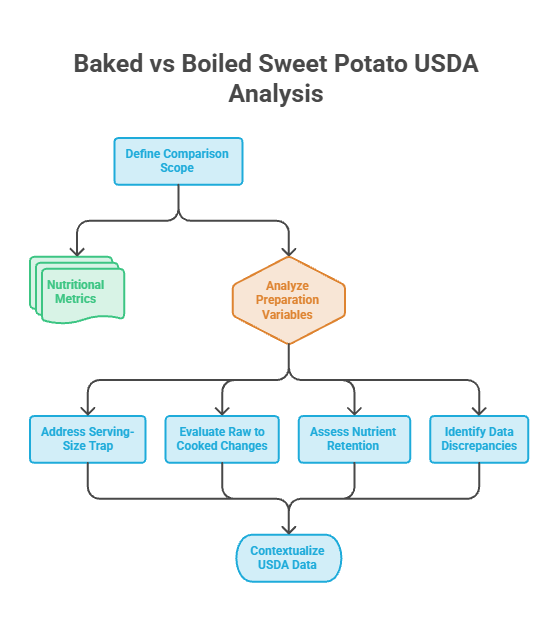 Flowchart comparing baked and boiled sweet potatoes with USDA analysis metrics and preparation variables.