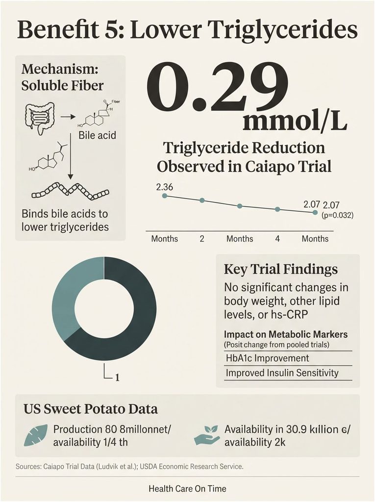 Infographic showing lower triglycerides benefit with data on soluble fiber, trial results, and US sweet potato statistics.
