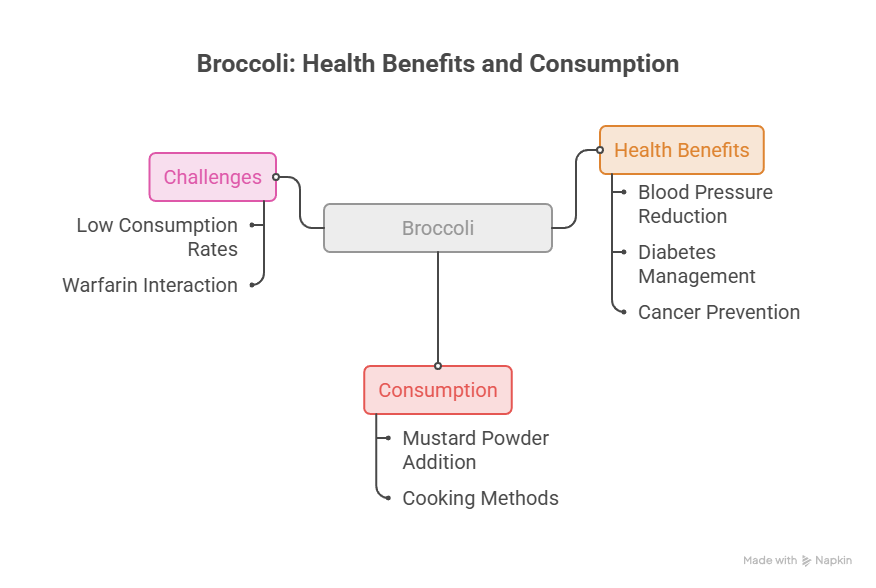 Infographic showing broccoli's health benefits and consumption challenges, including blood pressure reduction and cooking methods.