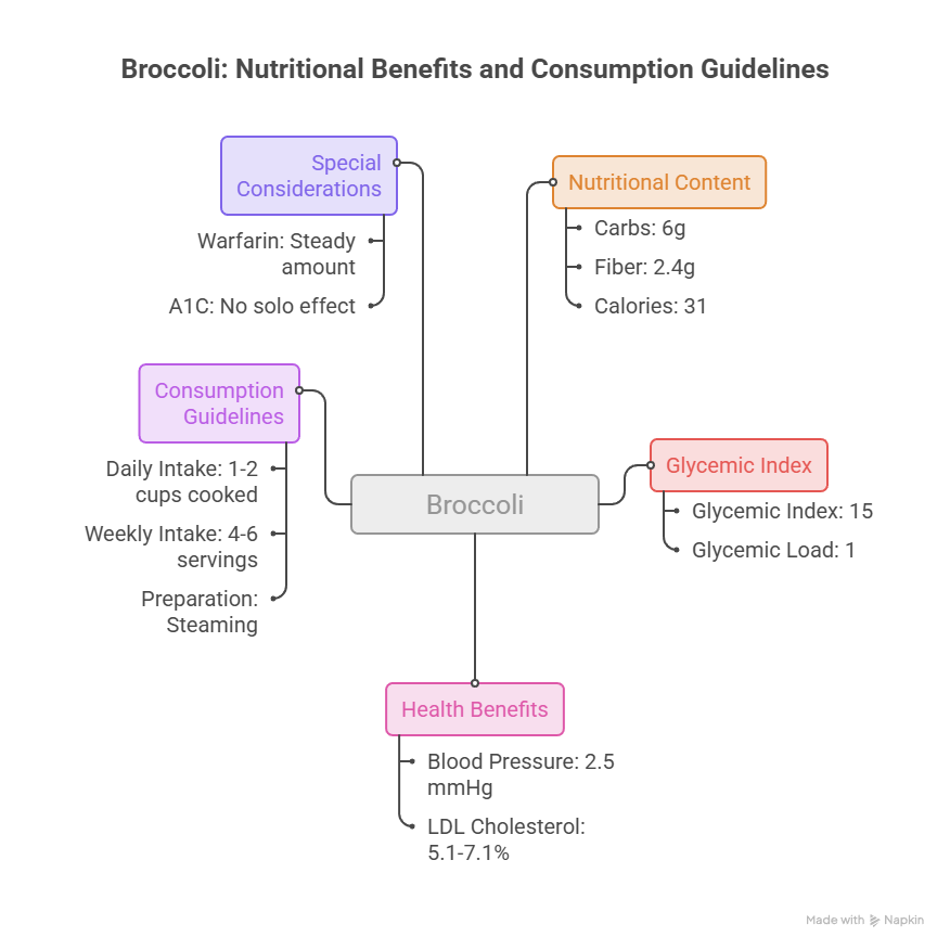 Infographic detailing broccoli's nutritional benefits, consumption guidelines, and glycemic index with data points and icons.