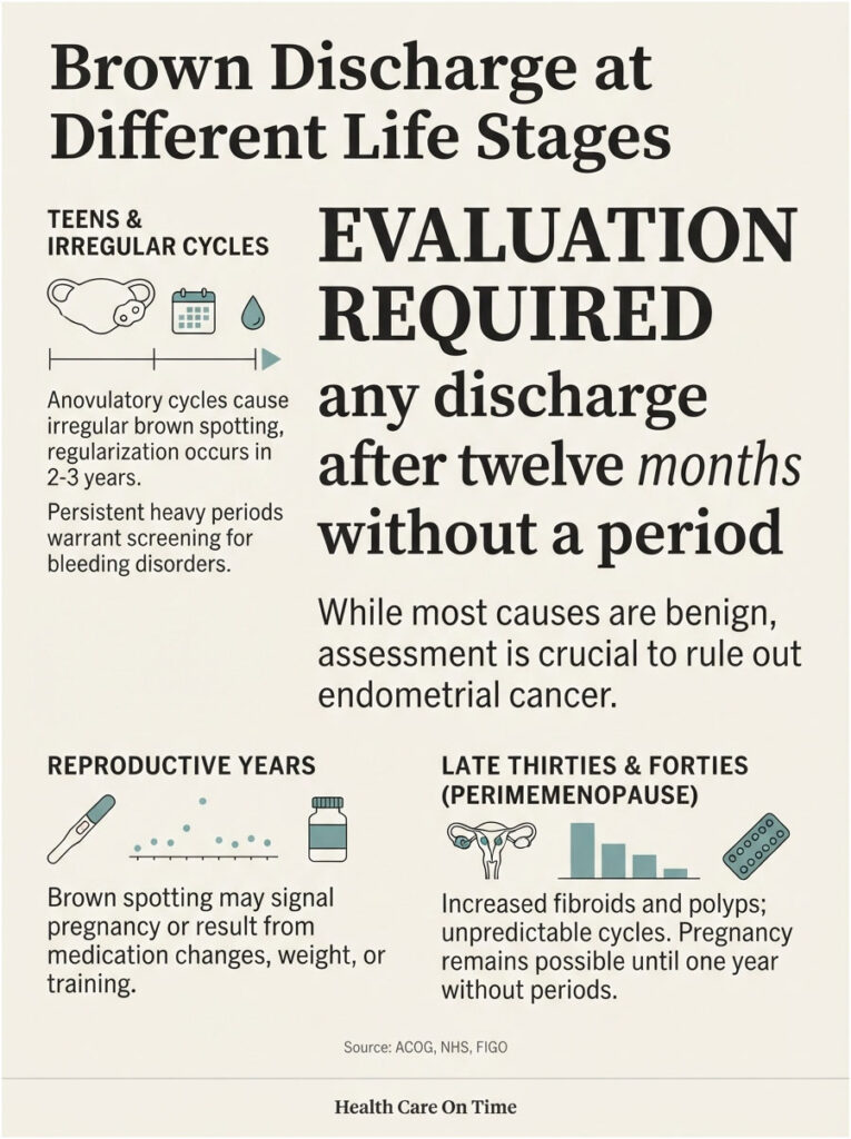 Infographic explaining brown discharge at life stages, including evaluation requirements and causes for different ages.