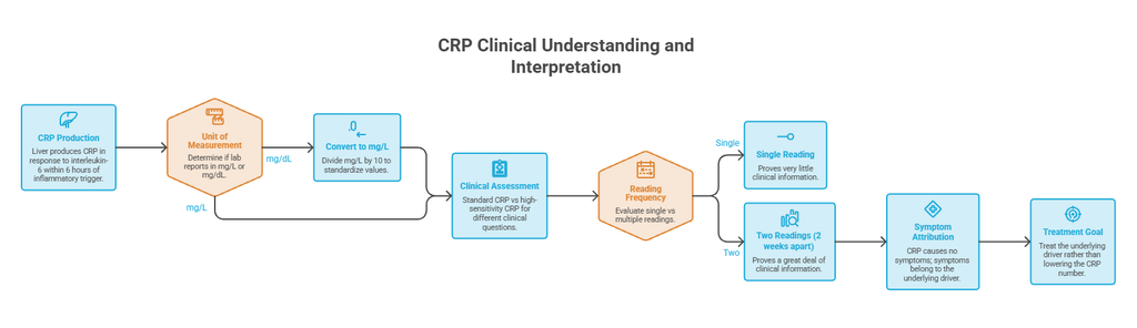 Infographic illustrating CRP clinical understanding and interpretation with flowchart elements and key data points.