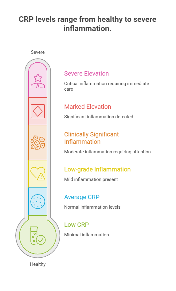 CRP levels thermometer showing inflammation categories from healthy to severe with color-coded labels and icons.