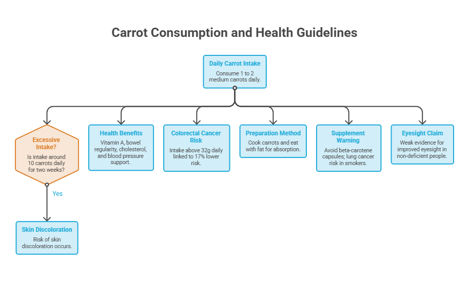 Infographic detailing carrot consumption guidelines, including daily intake, health benefits, and risks of excessive intake.
