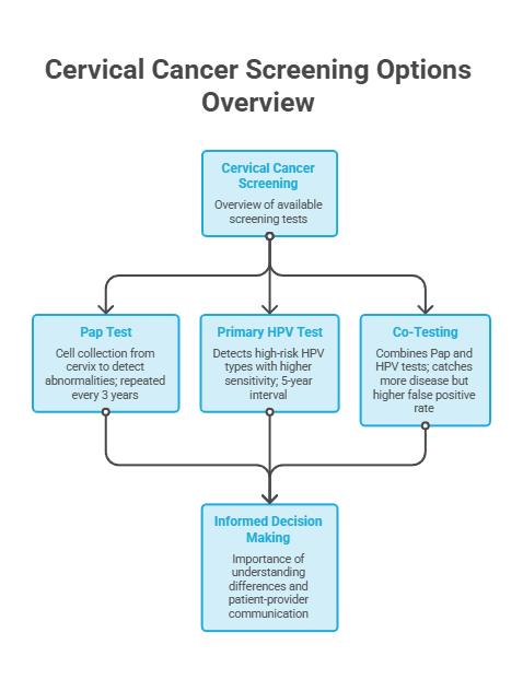 Overview of cervical cancer screening options including Pap test, primary HPV test, co-testing, and informed decision making.