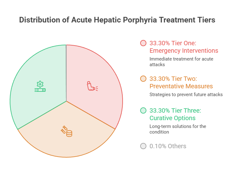 Pie chart showing distribution of Acute Hepatic Porphyria treatment tiers with icons and percentages.