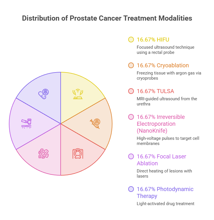 Pie chart showing distribution of prostate cancer treatment modalities with percentages and icons for each method. Infographic.