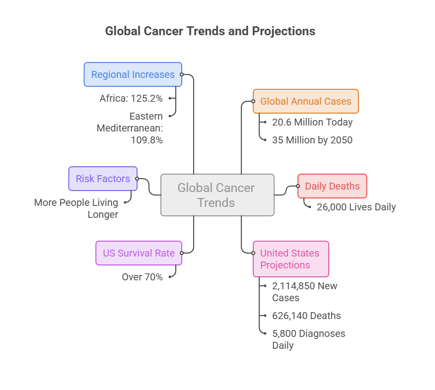 Infographic showing global cancer trends, including statistics on annual cases, daily deaths, and survival rates.