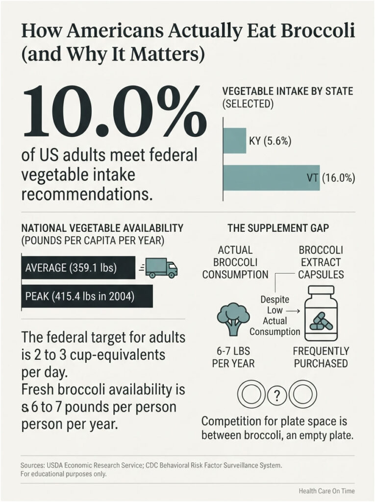 Infographic showing broccoli consumption statistics, including federal recommendations and state vegetable intake data.