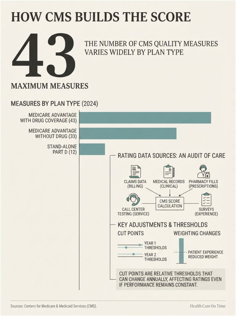Infographic showing CMS quality measures by plan type for 2024, including data sources and adjustments.