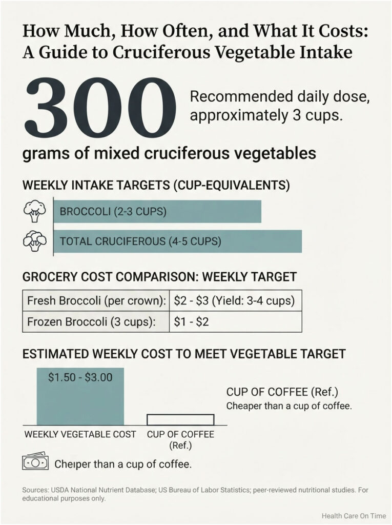 Infographic showing recommended intake of 300 grams of cruciferous vegetables, cost comparison, and weekly targets.