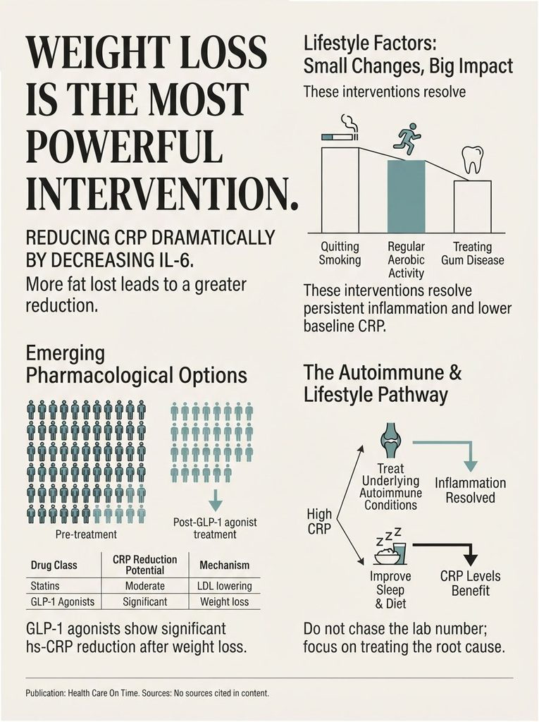Infographic on weight loss as a powerful intervention, showing lifestyle factors and pharmacological options for reducing CRP levels.