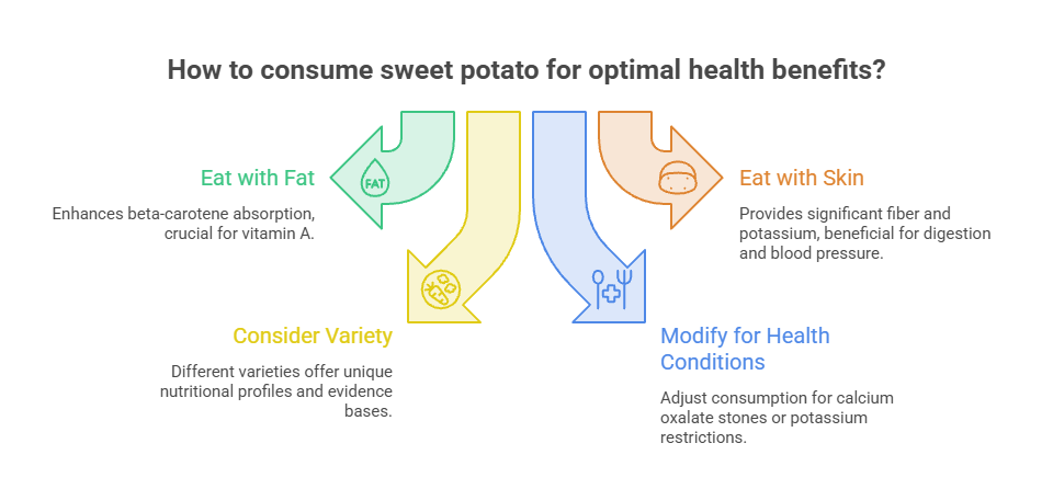 Infographic showing how to consume sweet potato for health benefits with tips on fat, skin, variety, and health conditions.