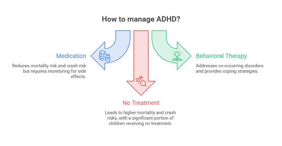 Infographic on managing ADHD with medication, behavioral therapy, and no treatment options.