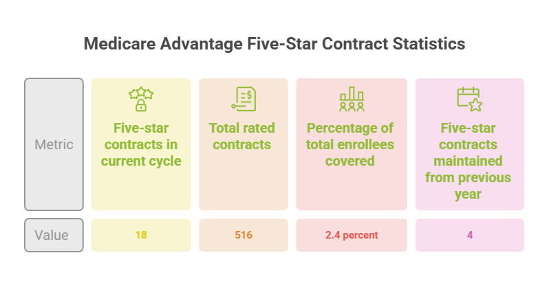 Infographic showing Medicare Advantage Five-Star Contract Statistics with metrics and values displayed in colored boxes.
