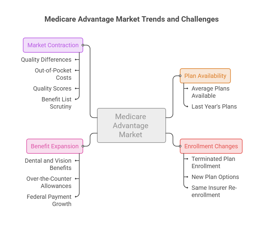 Infographic showing Medicare Advantage market trends and challenges with categories like Market Contraction and Benefit Expansion.