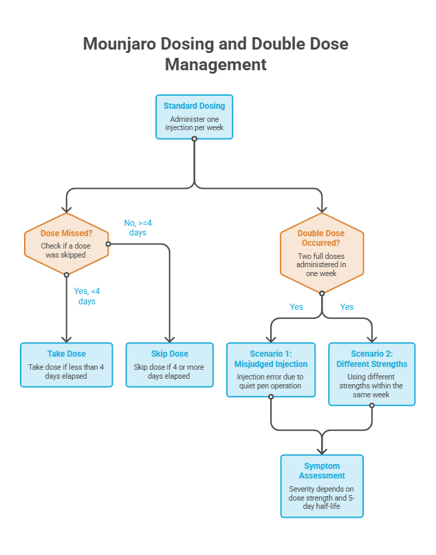 Flowchart detailing Mounjaro dosing and double dose management with decision points and scenarios. Infographic.
