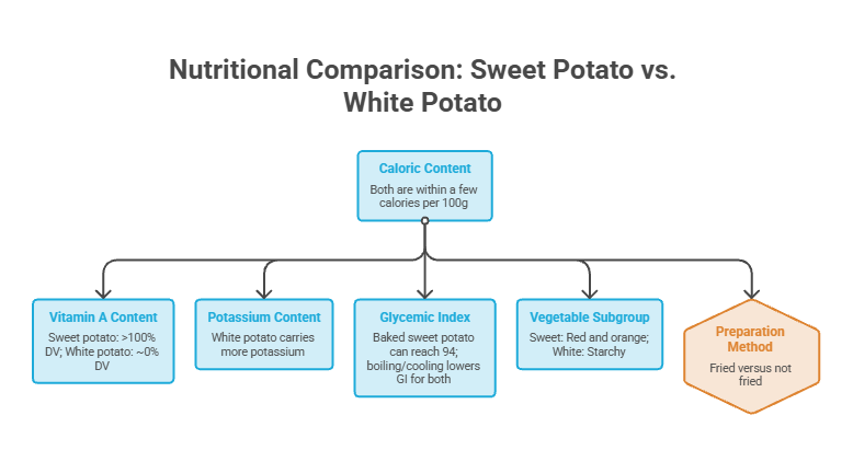 Nutritional comparison infographic showing sweet potato vs. white potato with data on vitamins, potassium, and glycemic index.
