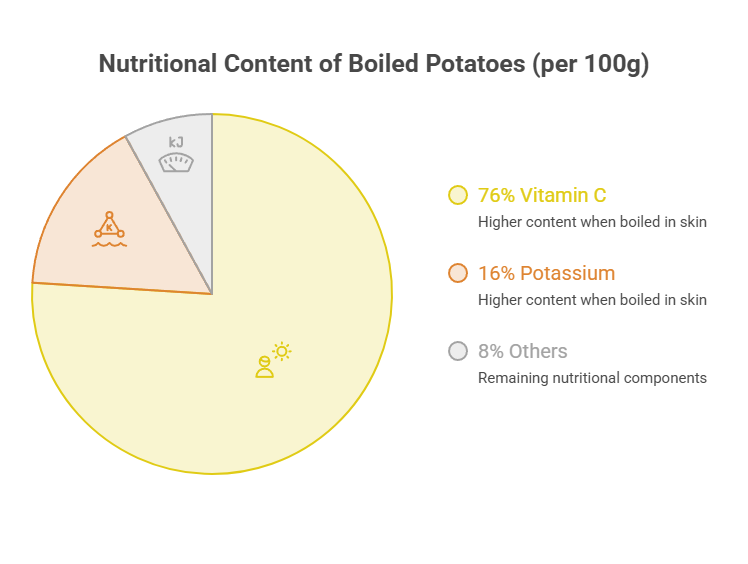 Pie chart showing nutritional content of boiled potatoes with 76% Vitamin C, 16% Potassium, and 8% others.