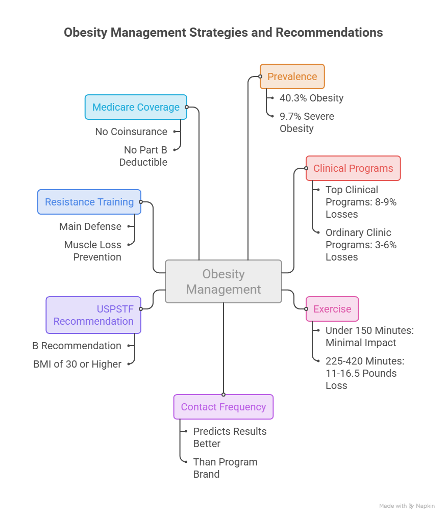 Infographic on obesity management strategies showing prevalence, clinical programs, exercise recommendations, and Medicare coverage.