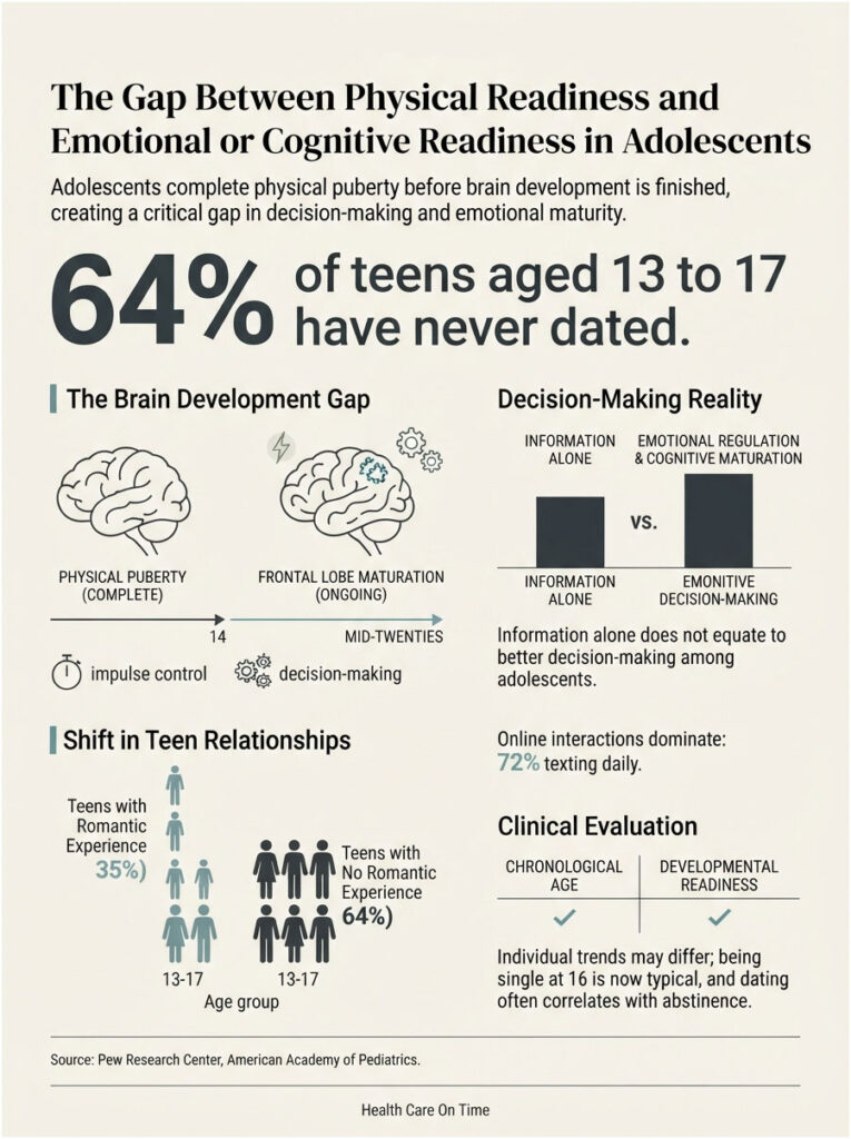 Infographic showing the gap between physical and emotional readiness in adolescents, highlighting key statistics and brain development stages.
