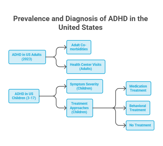Infographic showing ADHD prevalence and diagnosis in the US, including adult comorbidities and treatment approaches for children.