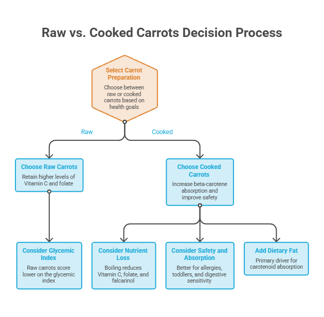 Flowchart comparing raw and cooked carrots, highlighting health benefits and considerations for each option. Infographic.