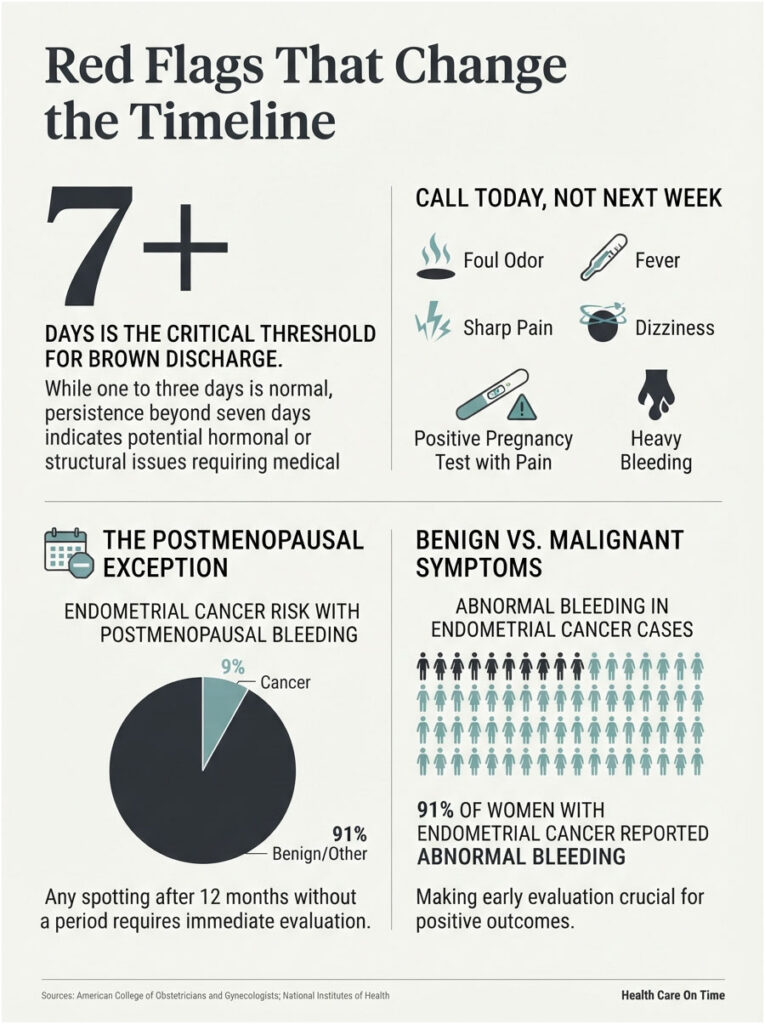 Infographic showing red flags for brown discharge, cancer risk, and symptoms related to endometrial cancer.