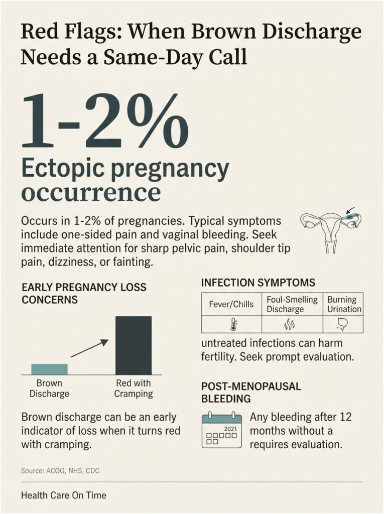 Infographic showing symptoms and statistics of ectopic pregnancy and brown discharge concerns.