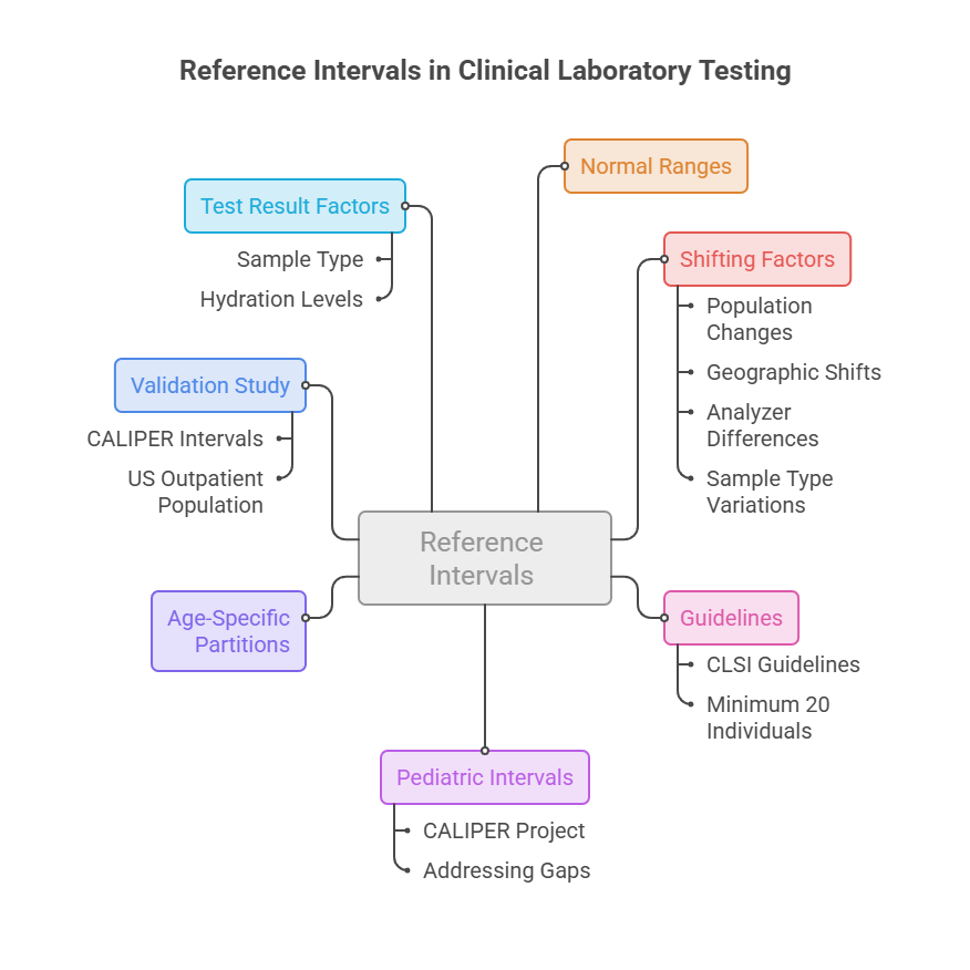 Infographic showing reference intervals in clinical laboratory testing with factors like test results and guidelines.
