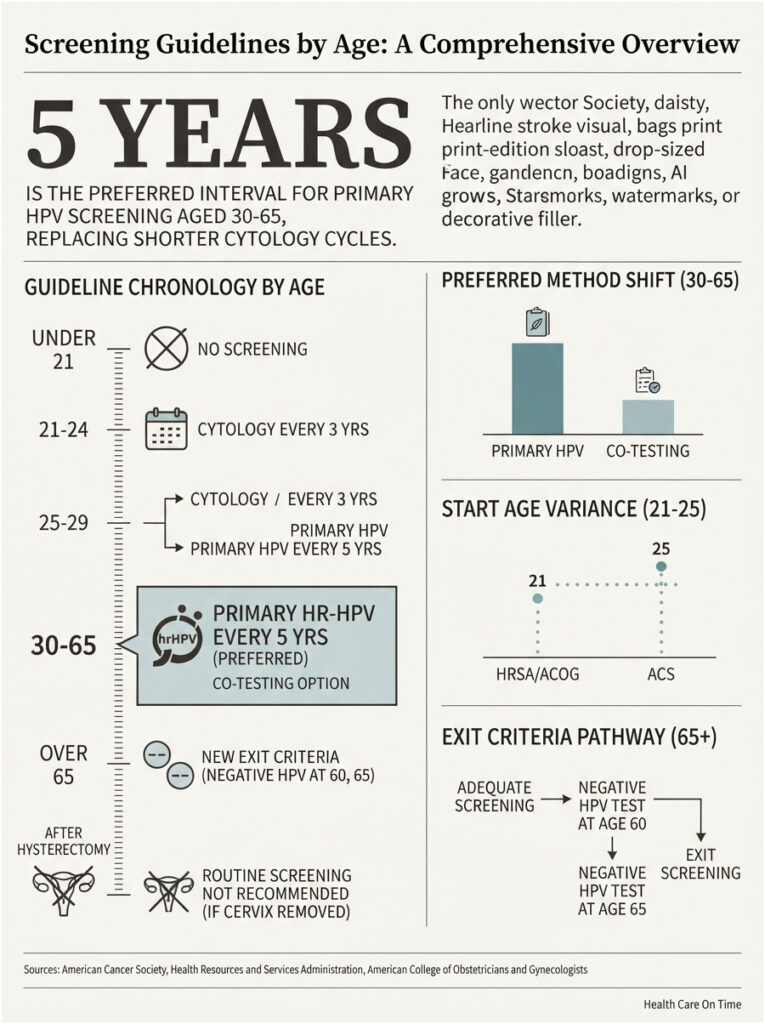 Infographic detailing HPV screening guidelines by age, highlighting intervals and methods for different age groups.