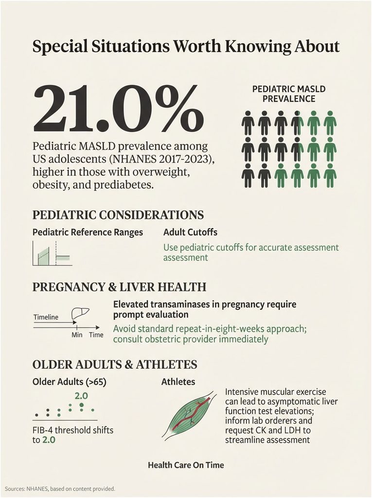 Infographic showing 21% pediatric MASLD prevalence, considerations for pediatrics, pregnancy, and older adults.