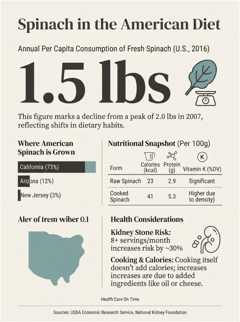 Infographic showing spinach consumption in the U.S., with data on growth regions, nutrition, and health considerations.