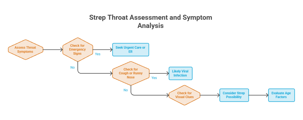 Flowchart assessing strep throat symptoms and actions to take based on responses. Infographic.